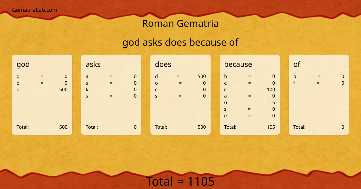 god asks does because of in roman Gematria